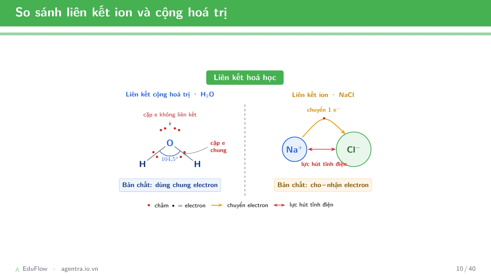 Liên kết ion và tinh thể — slide 10