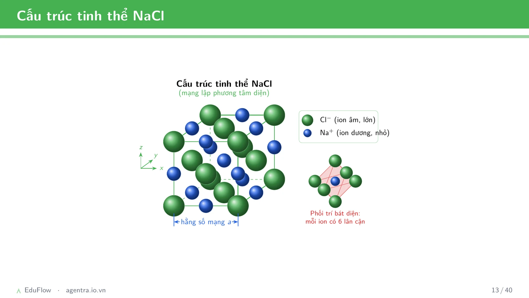 Liên kết ion và tinh thể — slide 13