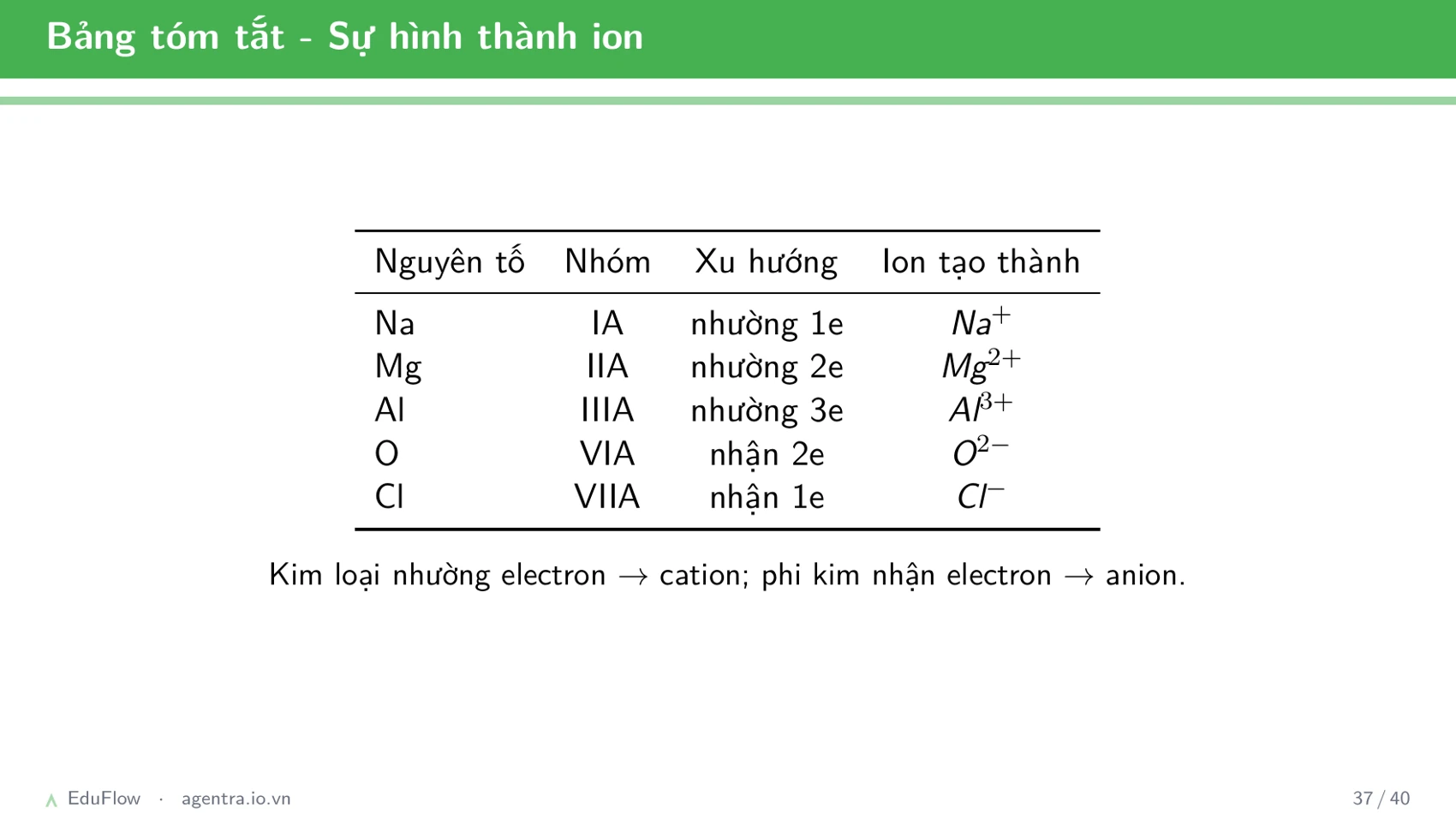 Liên kết ion và tinh thể — slide 37
