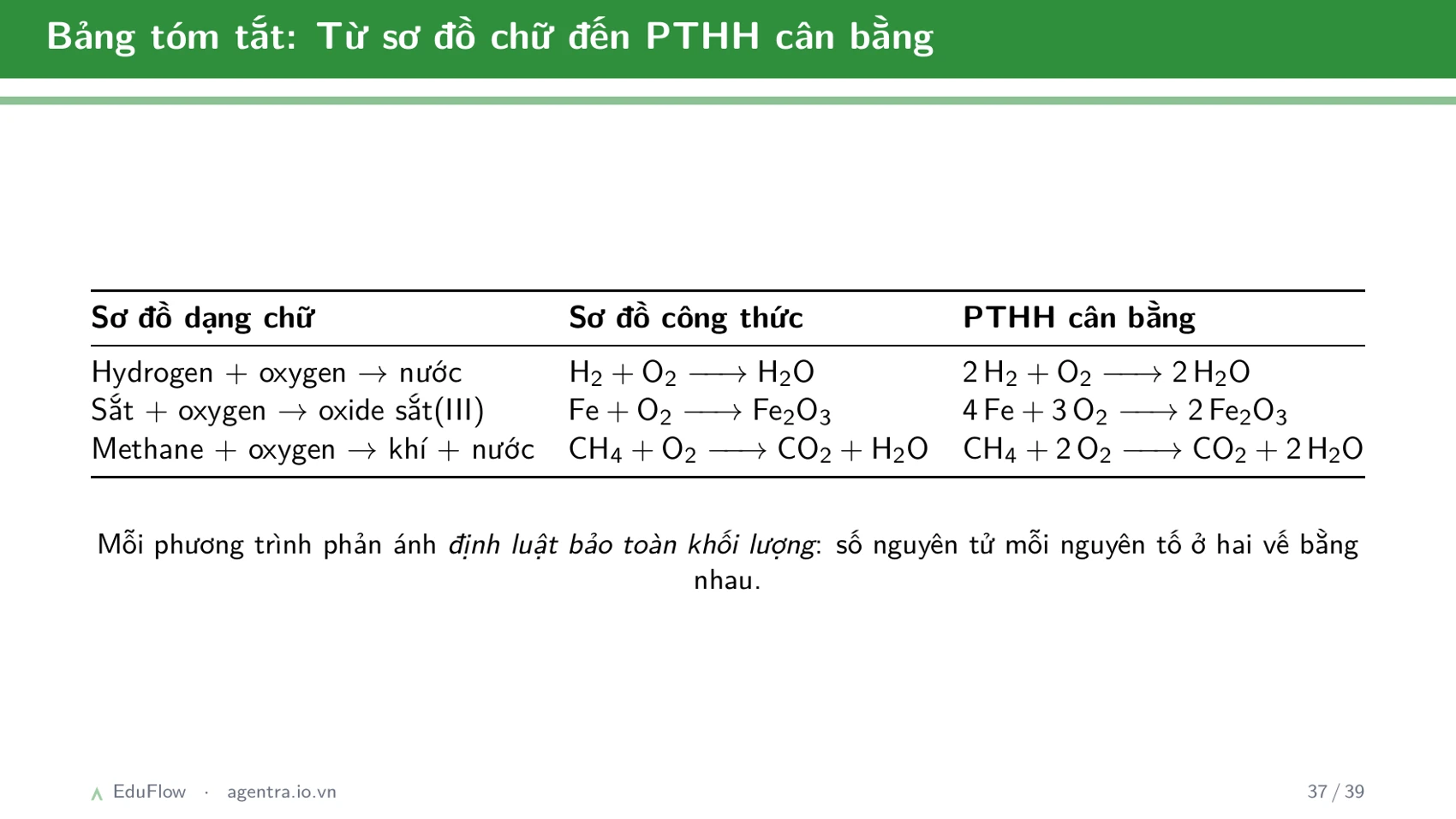 Phương trình hoá học — slide 37