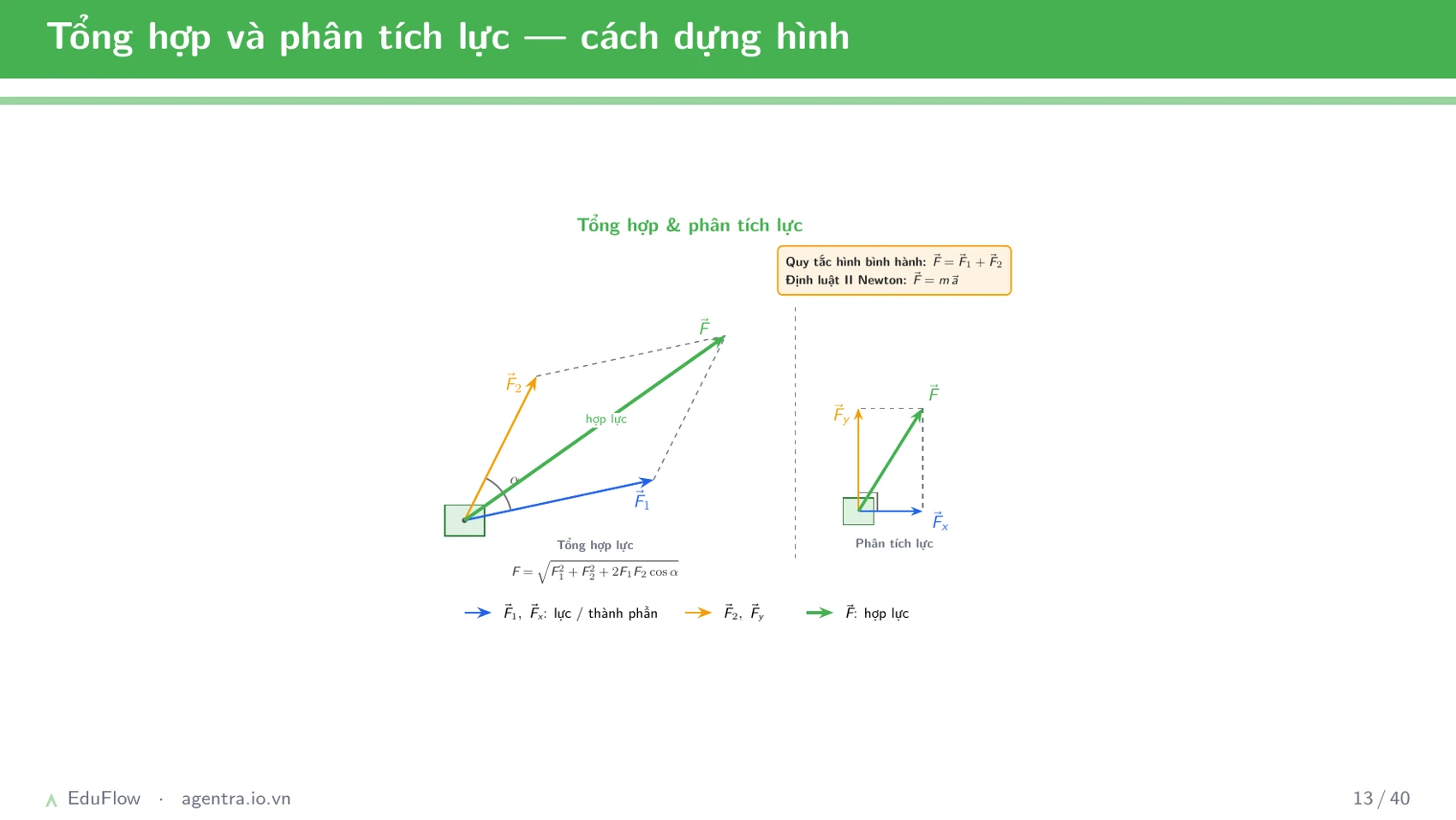 Lực và mặt phẳng nghiêng — slide 13