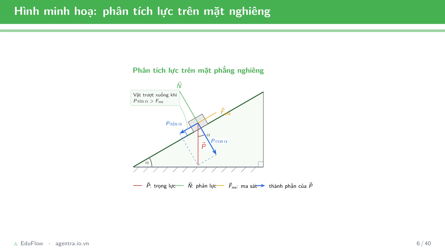 Lực và mặt phẳng nghiêng — slide 6