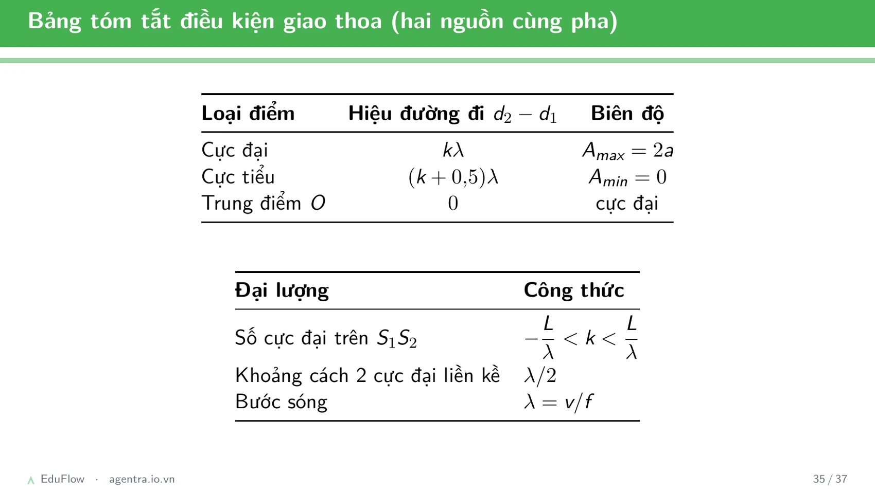 Giao thoa sóng cơ — slide 35