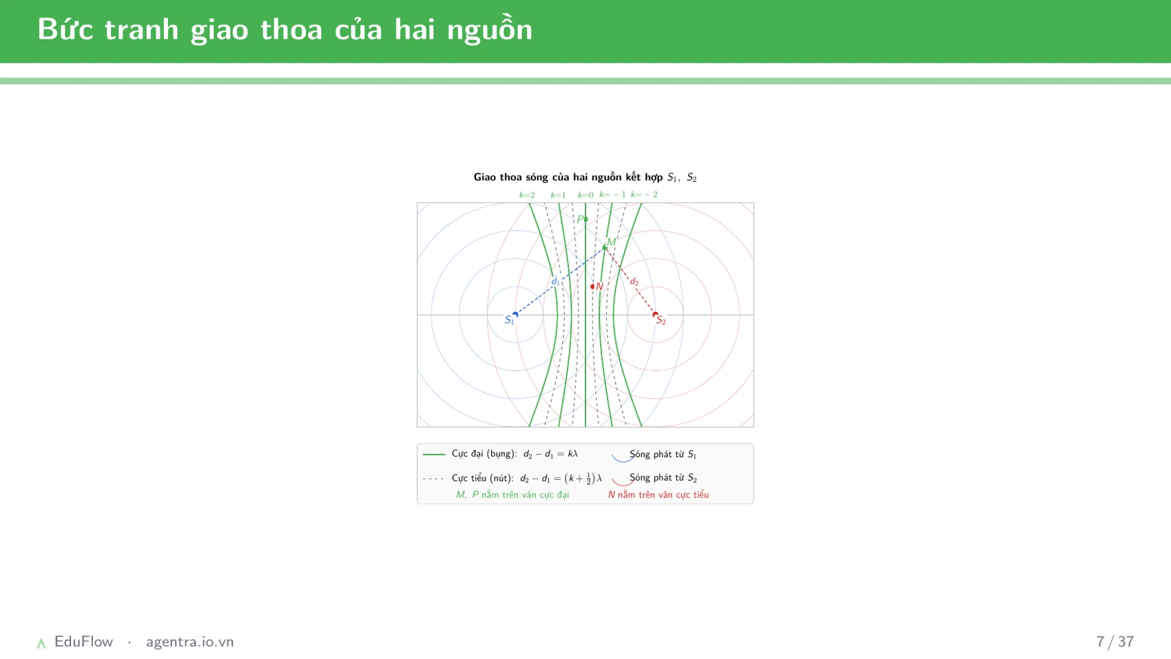 Giao thoa sóng cơ — slide 7