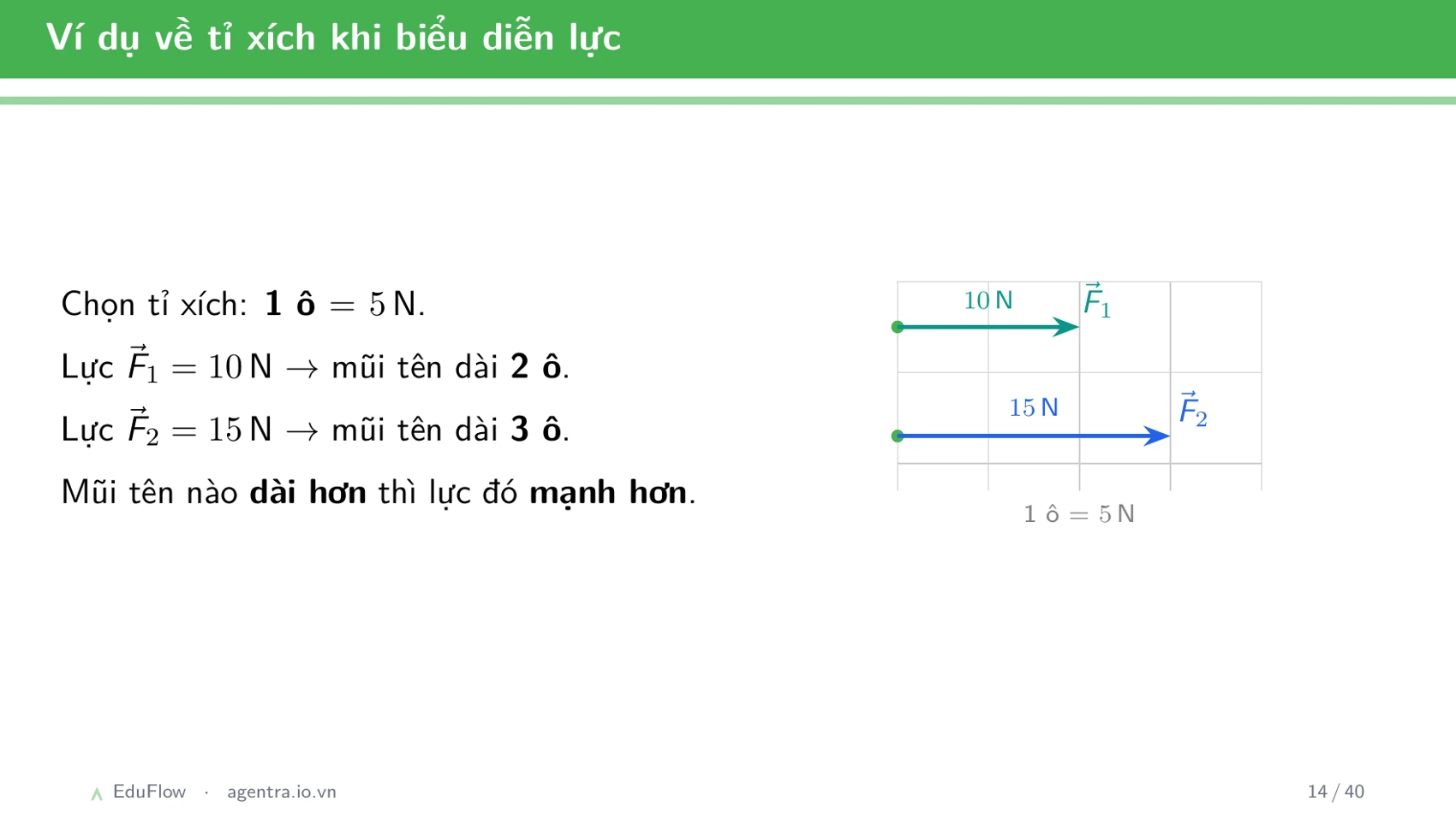 Lực và biểu diễn lực — slide 14