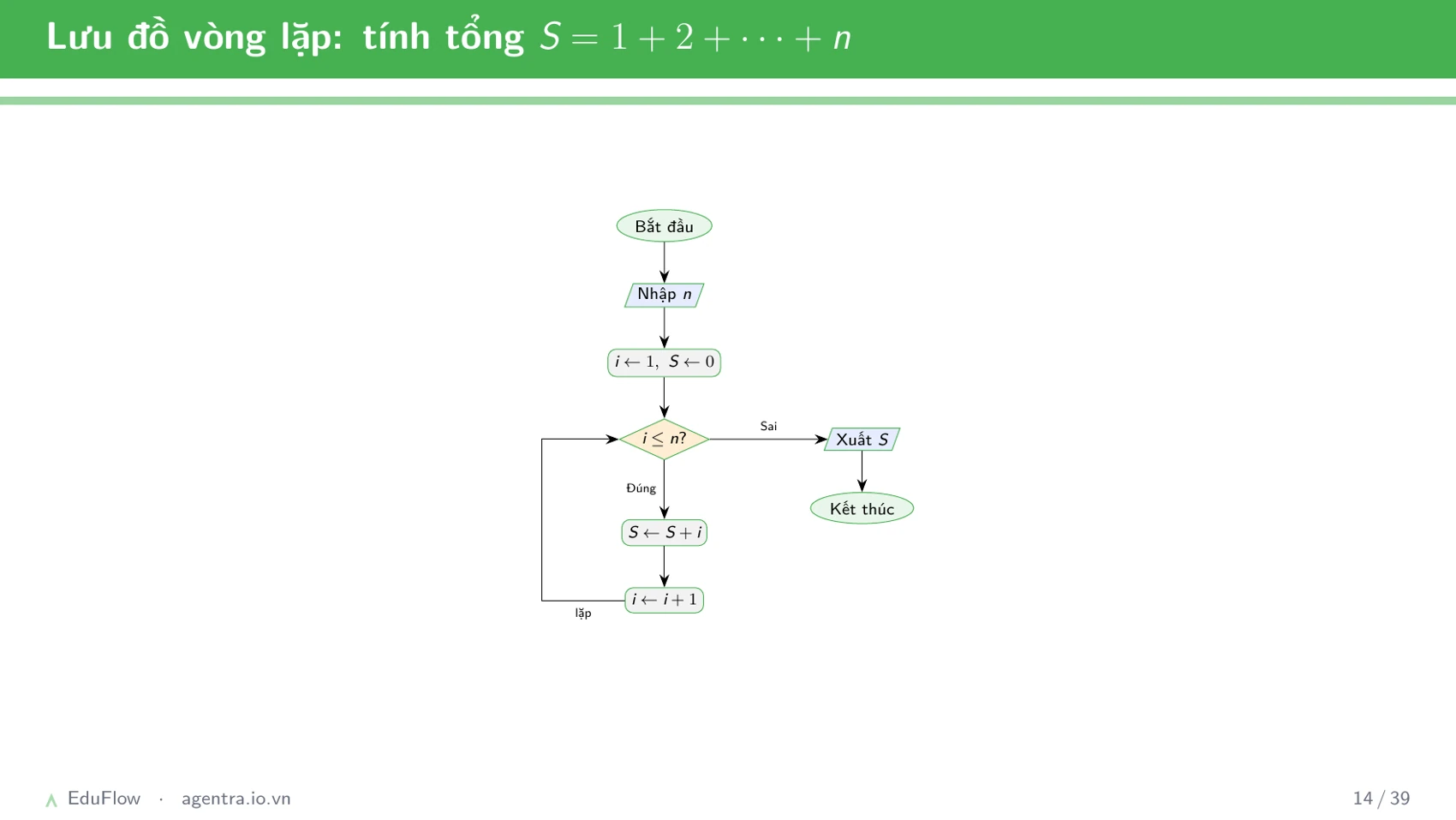 Thuật toán và cấu trúc điều khiển — slide 14
