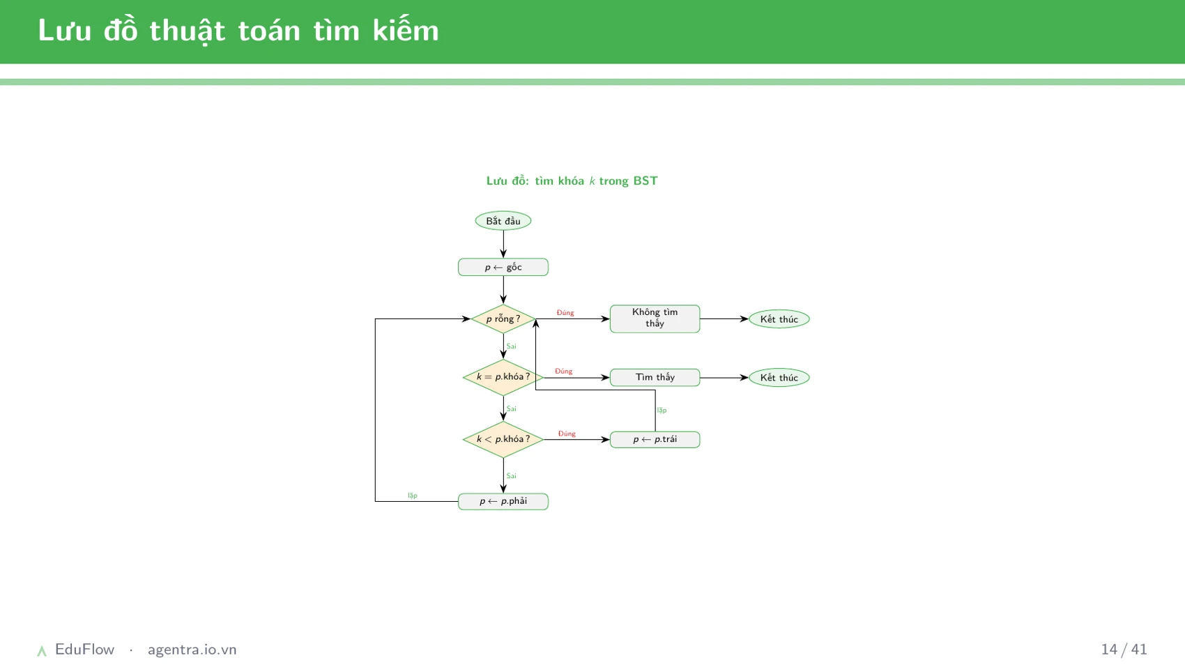 Cây nhị phân tìm kiếm — slide 14