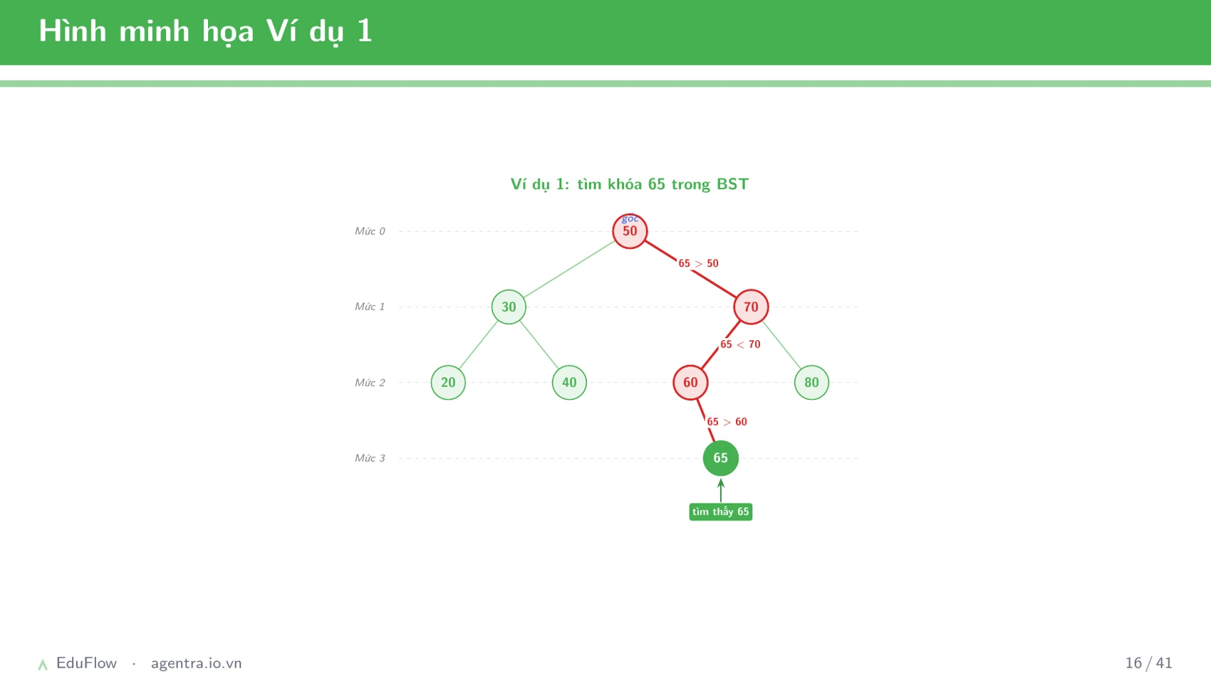 Cây nhị phân tìm kiếm — slide 16