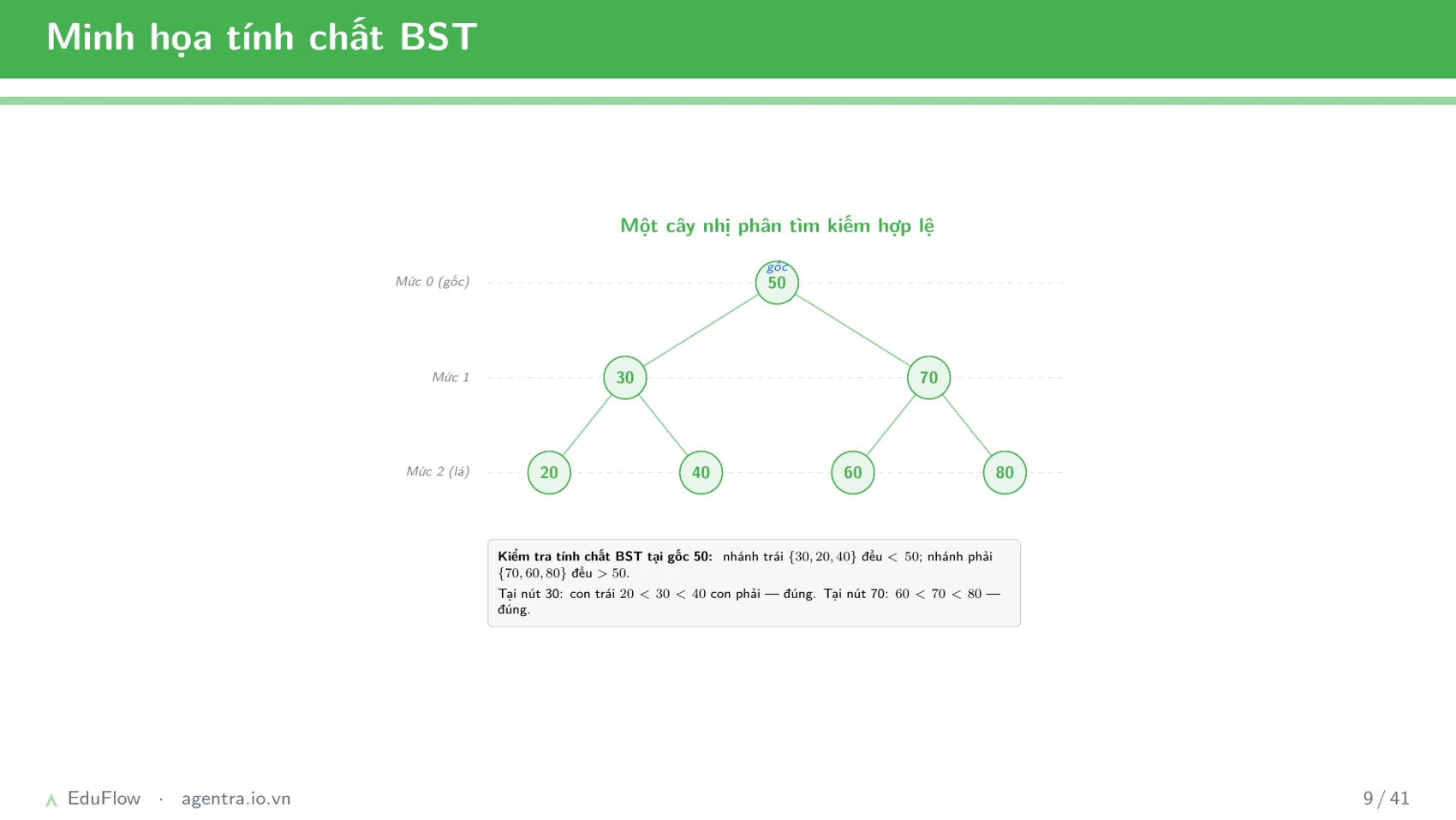 Cây nhị phân tìm kiếm — slide 9