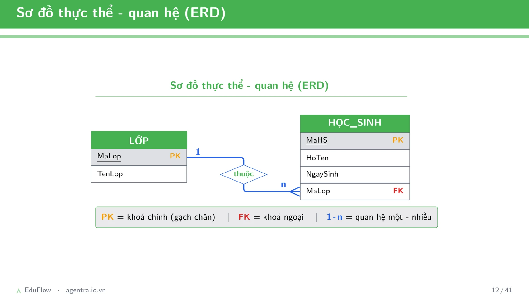 Cơ sở dữ liệu quan hệ — slide 12
