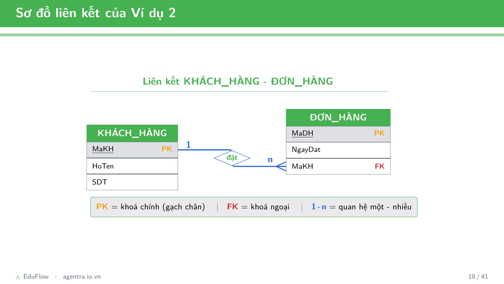 Cơ sở dữ liệu quan hệ — slide 18