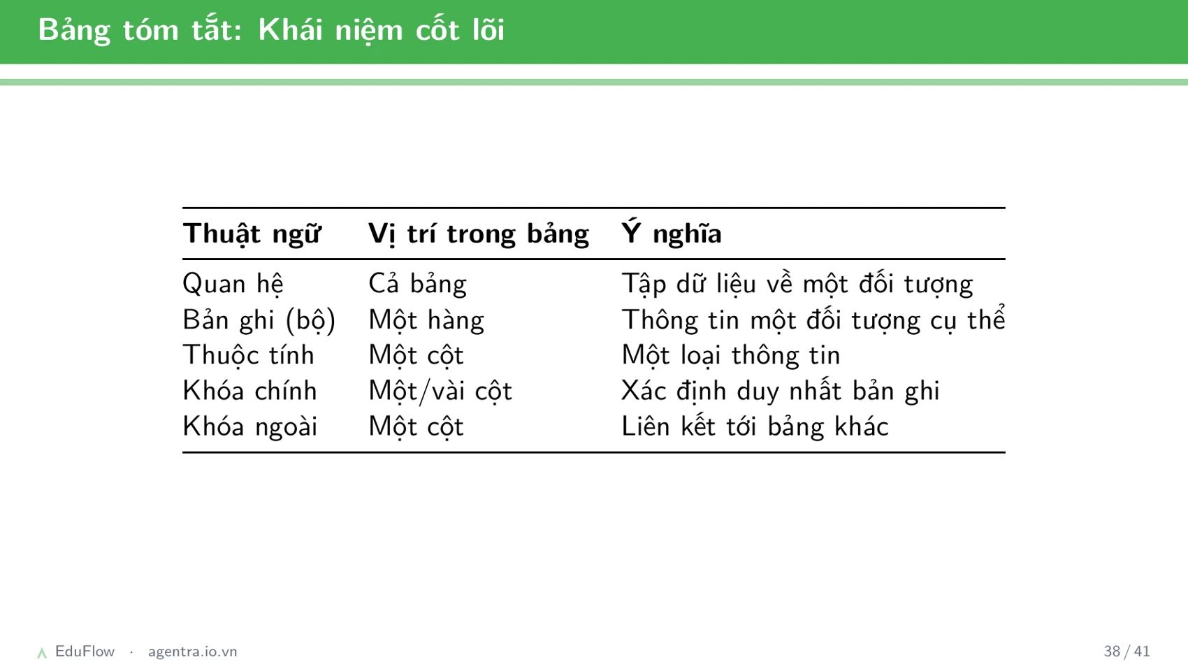 Cơ sở dữ liệu quan hệ — slide 38