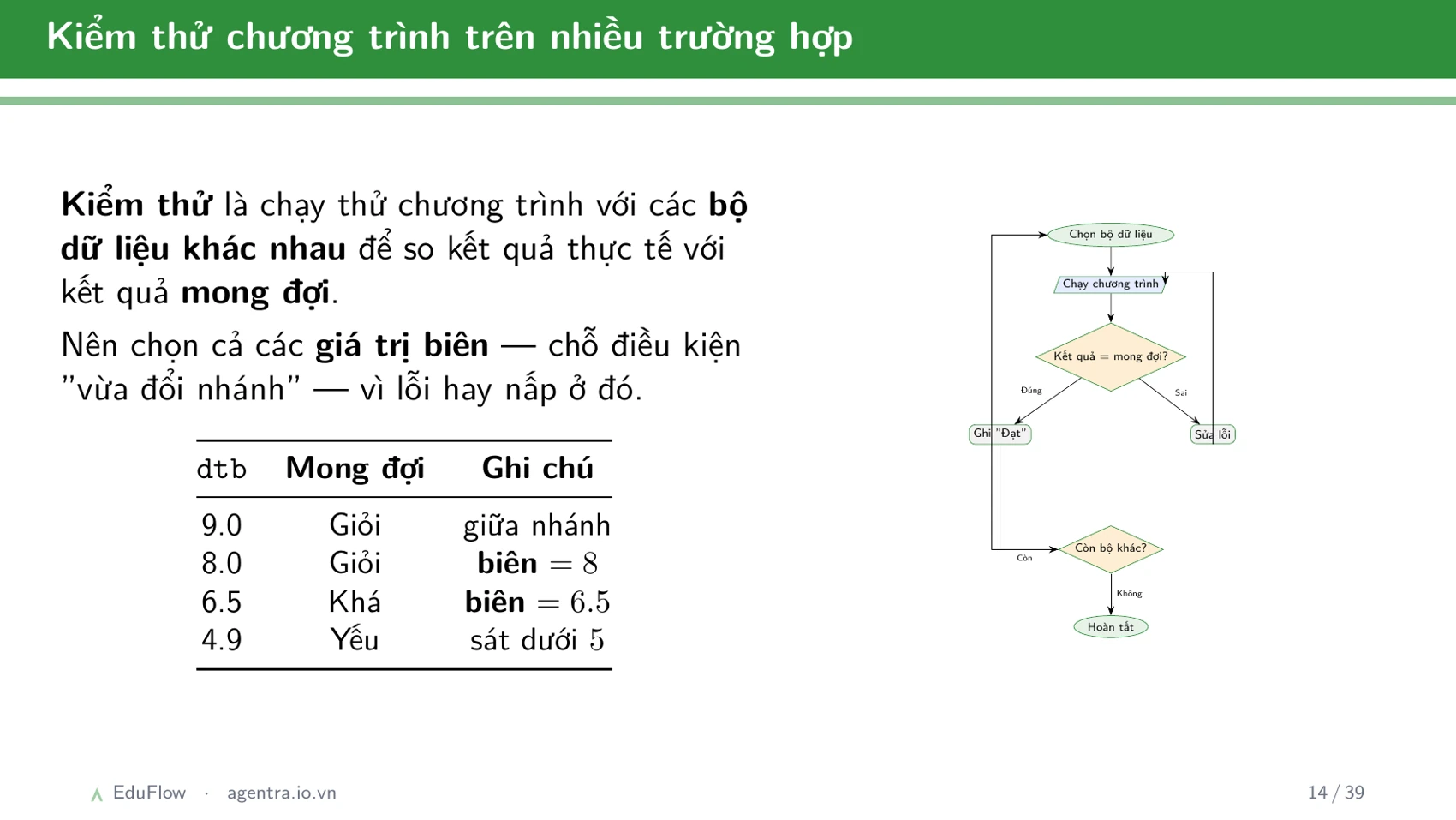 Thông tin, dữ liệu và xử lí thông tin — slide 14