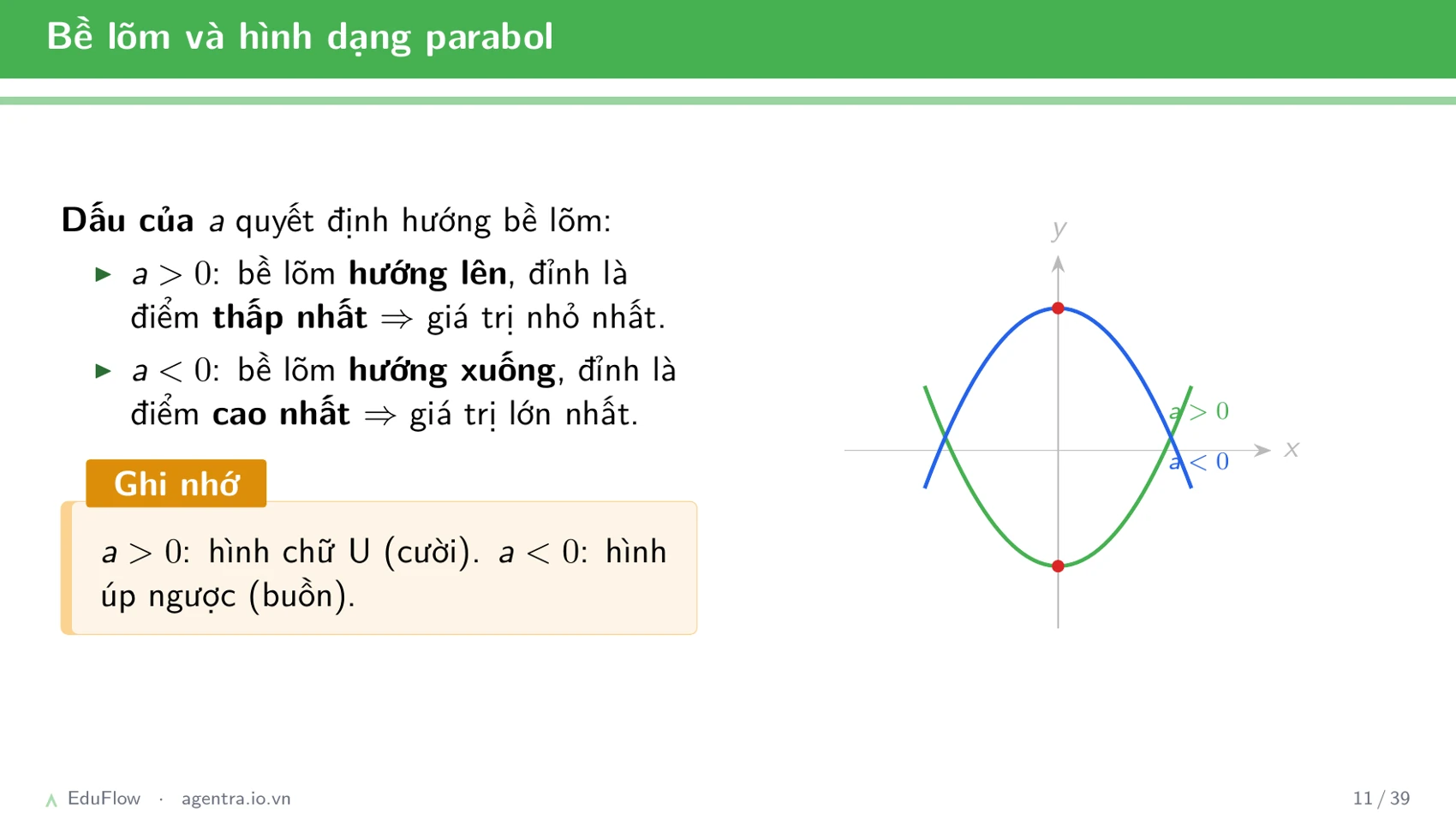 Đồ thị parabol — slide 11
