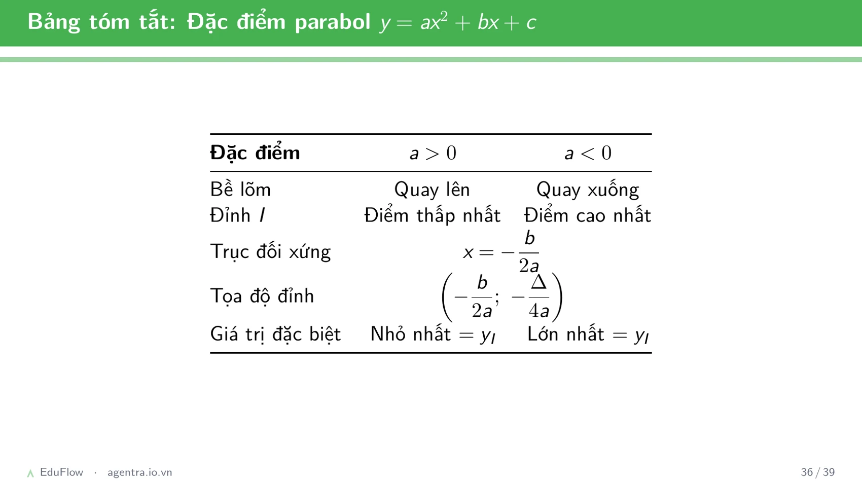 Đồ thị parabol — slide 36