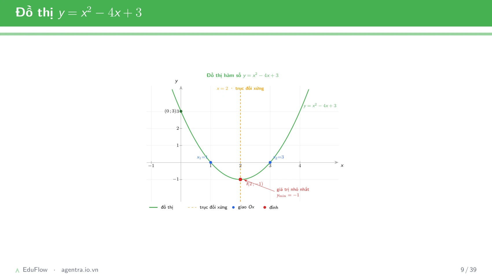 Đồ thị parabol — slide 9