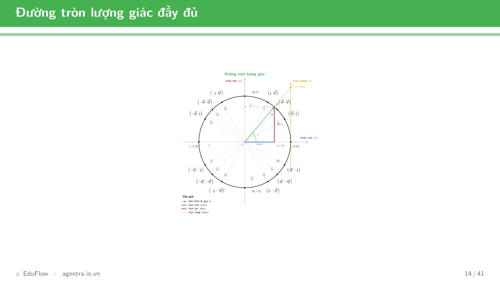 Cung và góc lượng giác — slide 14
