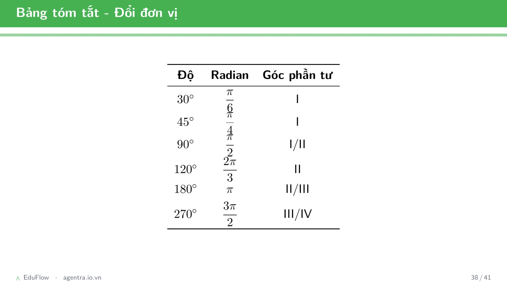 Cung và góc lượng giác — slide 38