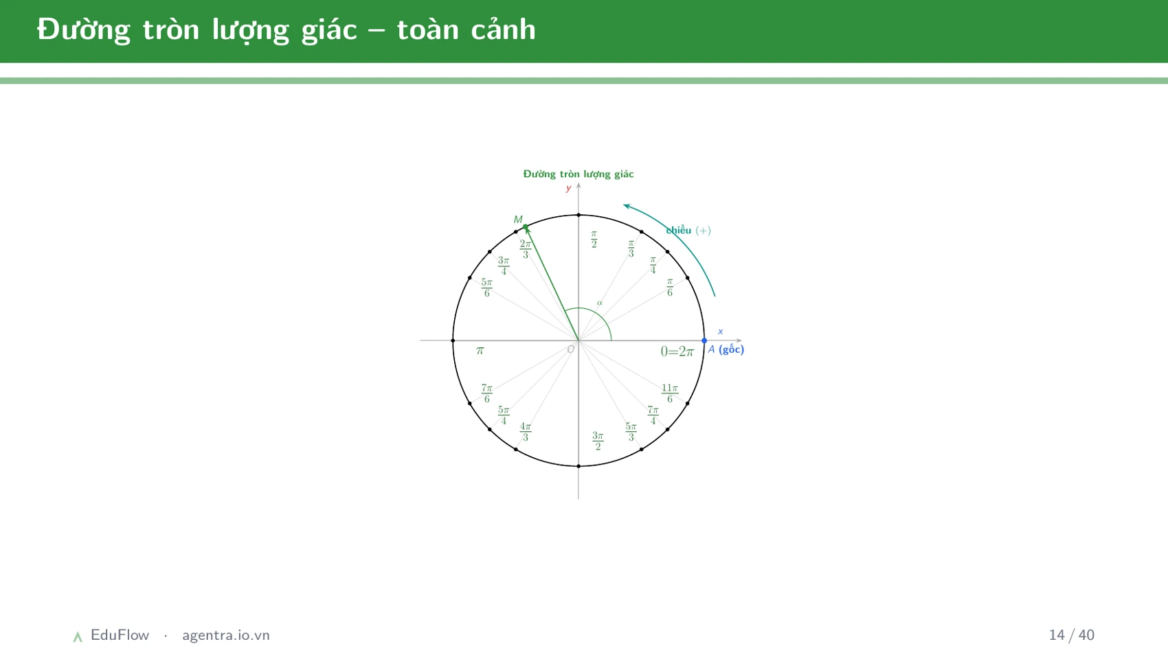 Góc lượng giác và giá trị lượng giác — slide 14