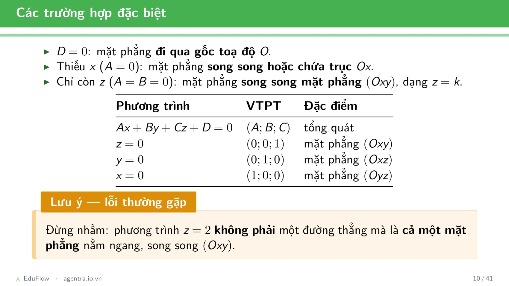 Phương trình mặt phẳng Oxyz — slide 10
