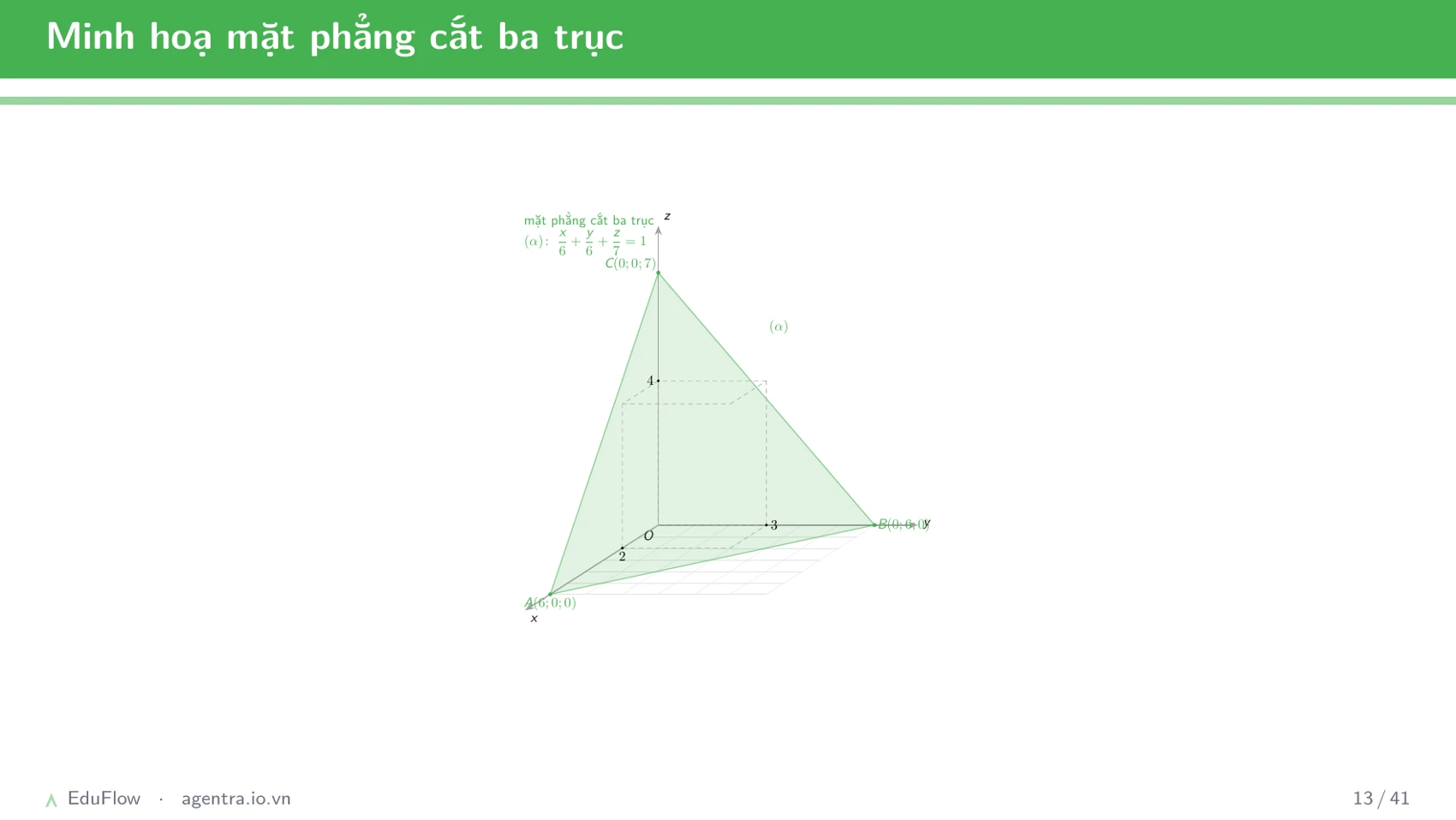 Phương trình mặt phẳng Oxyz — slide 13