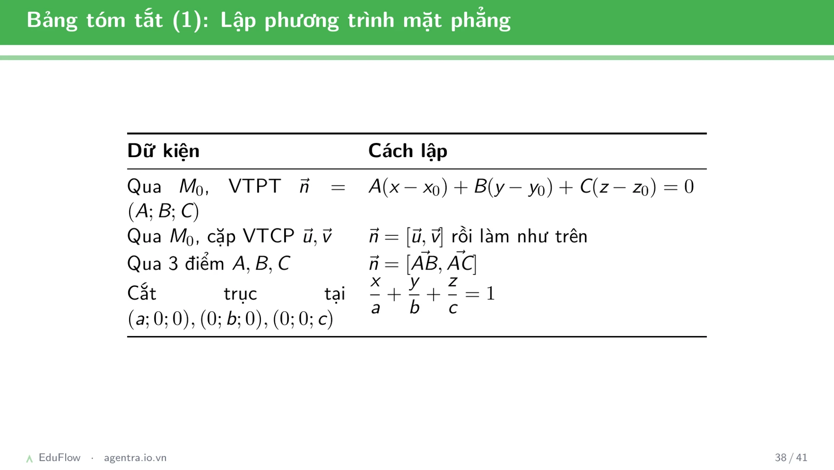Phương trình mặt phẳng Oxyz — slide 38