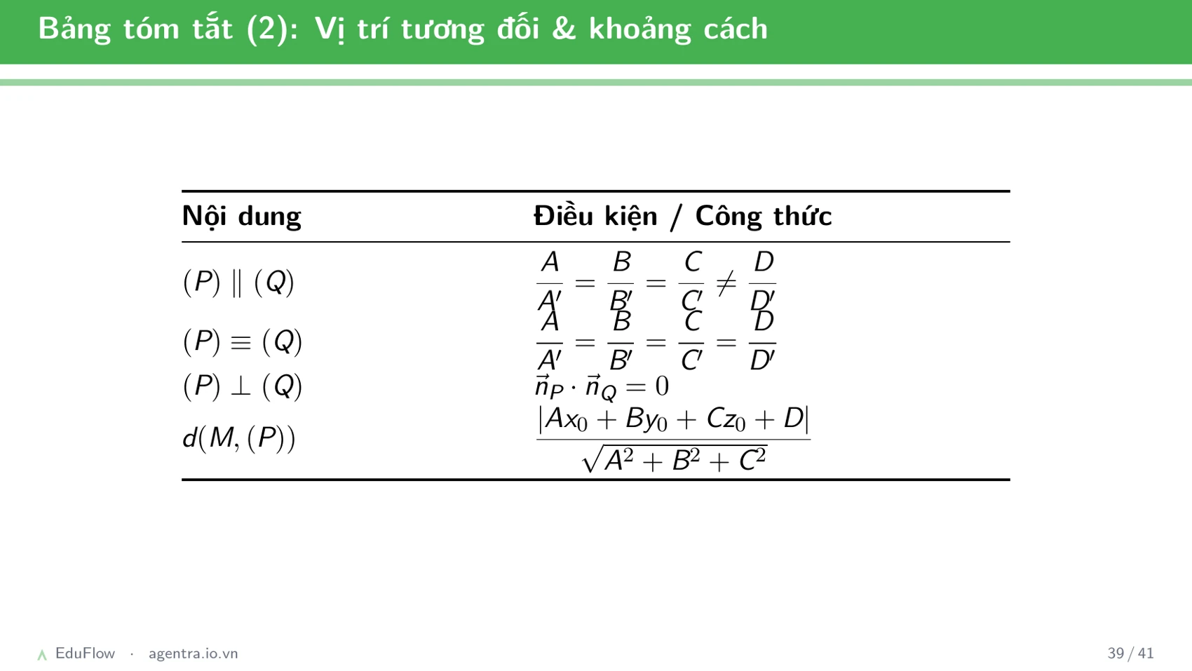 Phương trình mặt phẳng Oxyz — slide 39