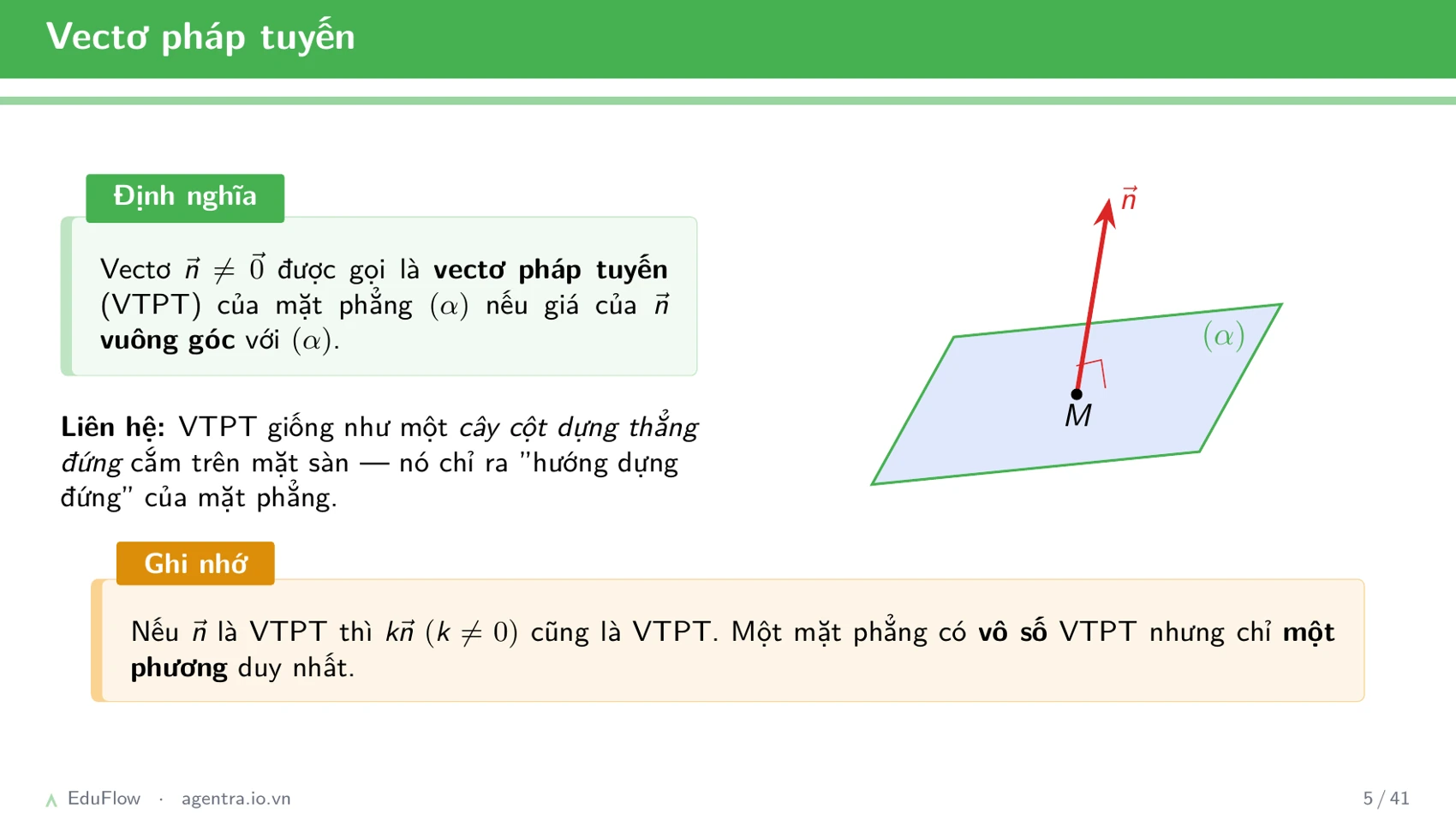 Phương trình mặt phẳng Oxyz — slide 5