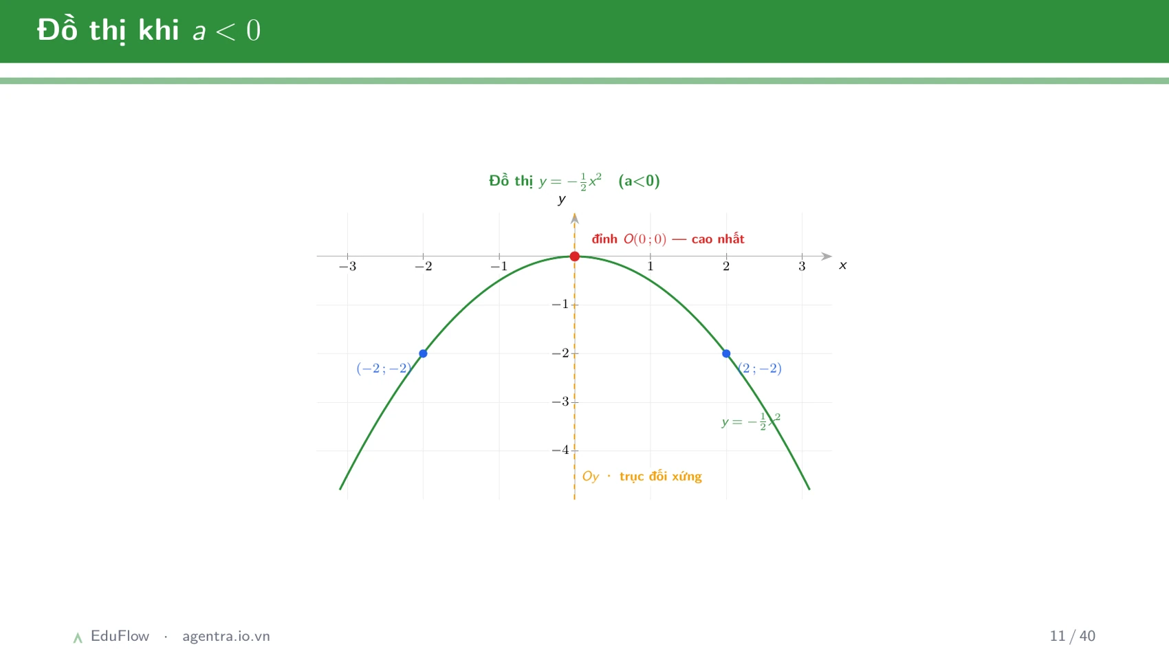Giải hệ phương trình bằng phương pháp thế và cộng đại số — slide 11