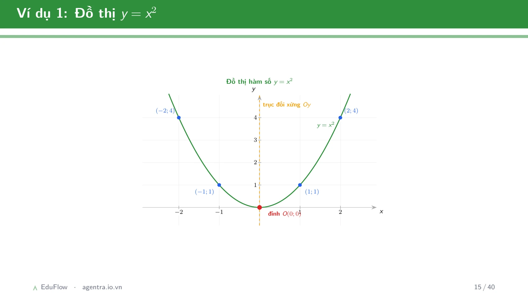 Giải hệ phương trình bằng phương pháp thế và cộng đại số — slide 15