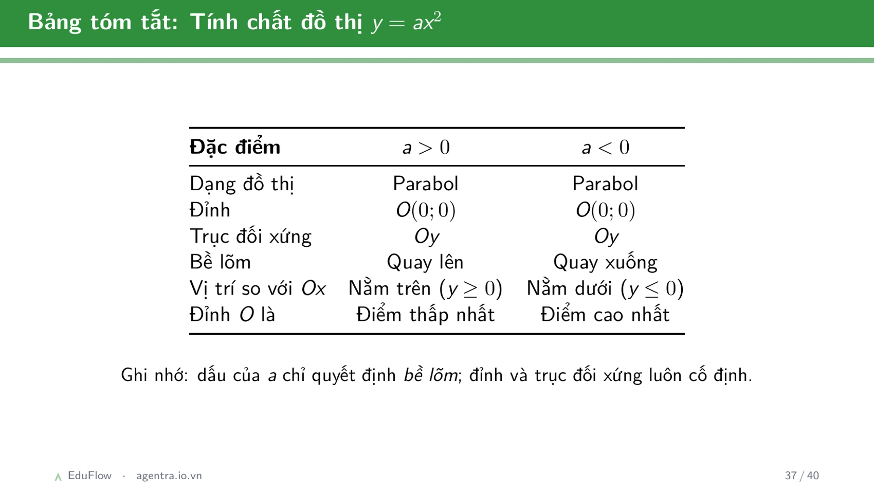 Giải hệ phương trình bằng phương pháp thế và cộng đại số — slide 37