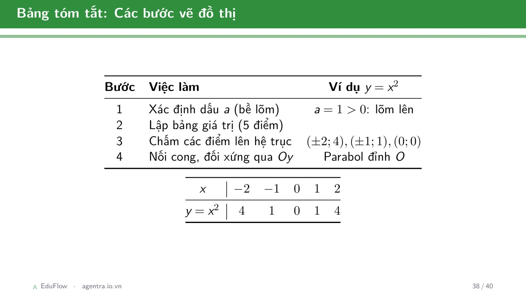 Giải hệ phương trình bằng phương pháp thế và cộng đại số — slide 38