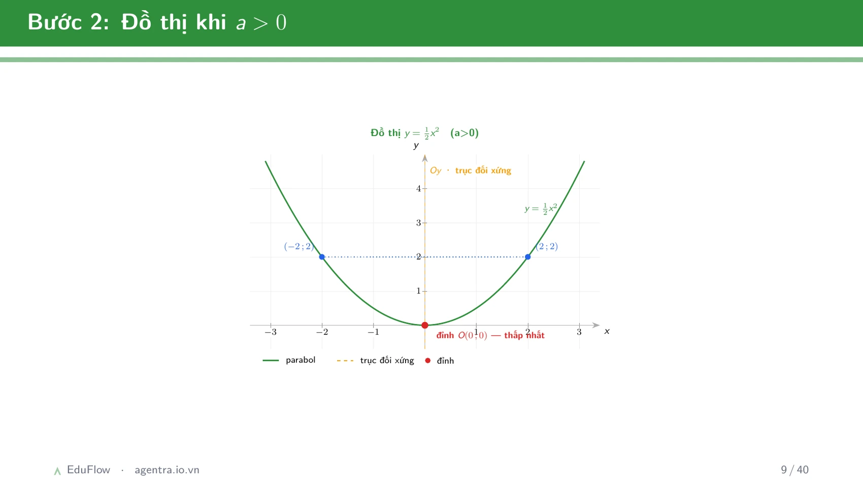 Giải hệ phương trình bằng phương pháp thế và cộng đại số — slide 9