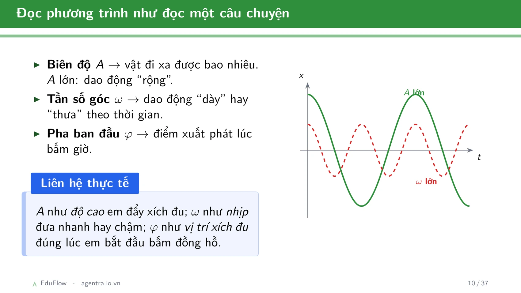 Dao động điều hòa và các đại lượng đặc trưng — slide 10