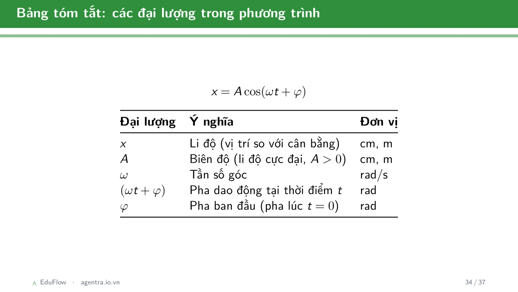 Dao động điều hòa và các đại lượng đặc trưng — slide 34