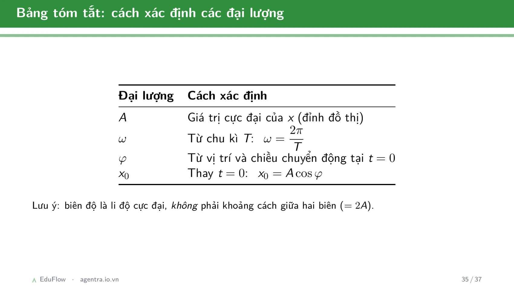 Dao động điều hòa và các đại lượng đặc trưng — slide 35
