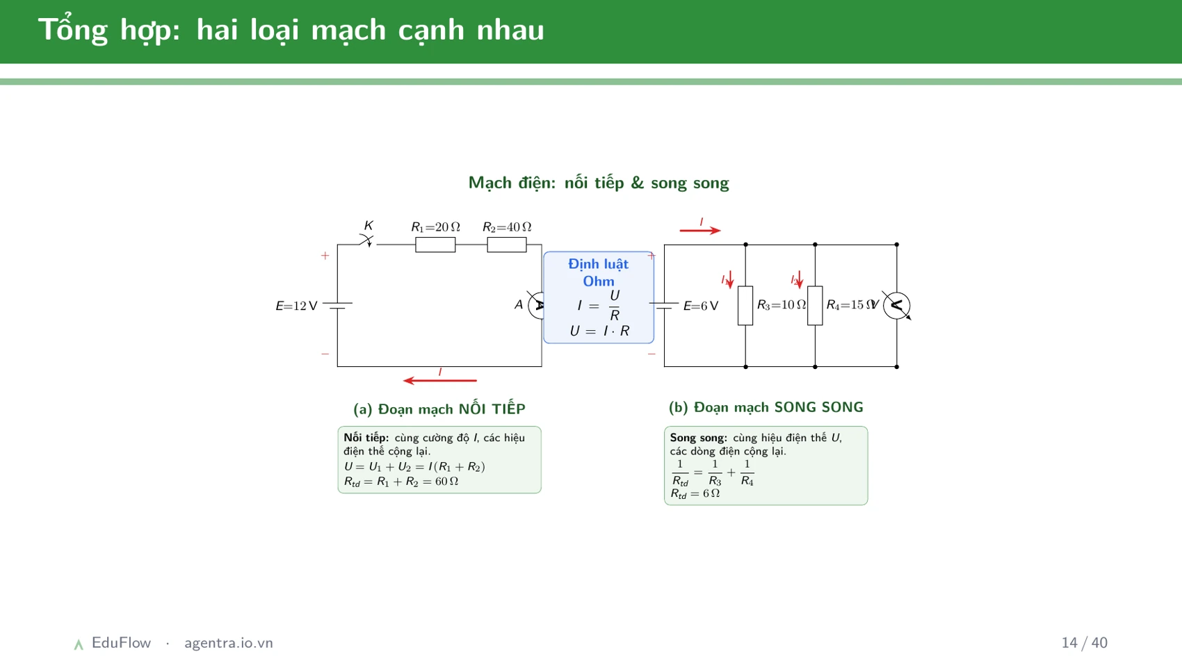 Thấu kính và ảnh của vật qua thấu kính — slide 14